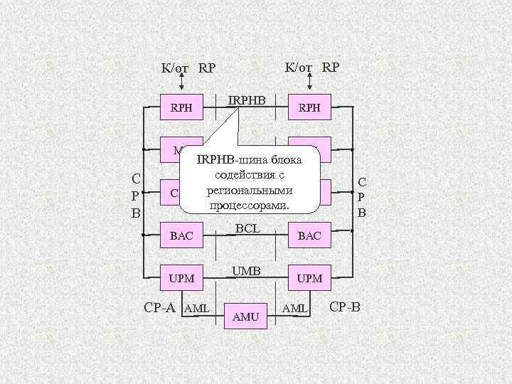 К/от RP RPH IRPHB MS C P B RPH MS IRPHB-шина блока содействия с