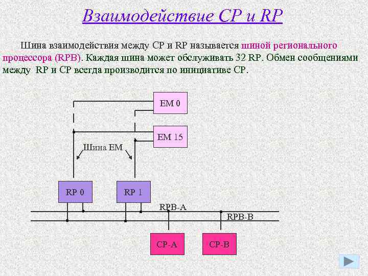 Взаимодействие CP и RP Шина взаимодействия между CP и RP называется шиной регионального процессора