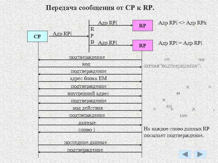 Передача сообщения от CP к RP. Адр RPi CP Адр RPi R P B