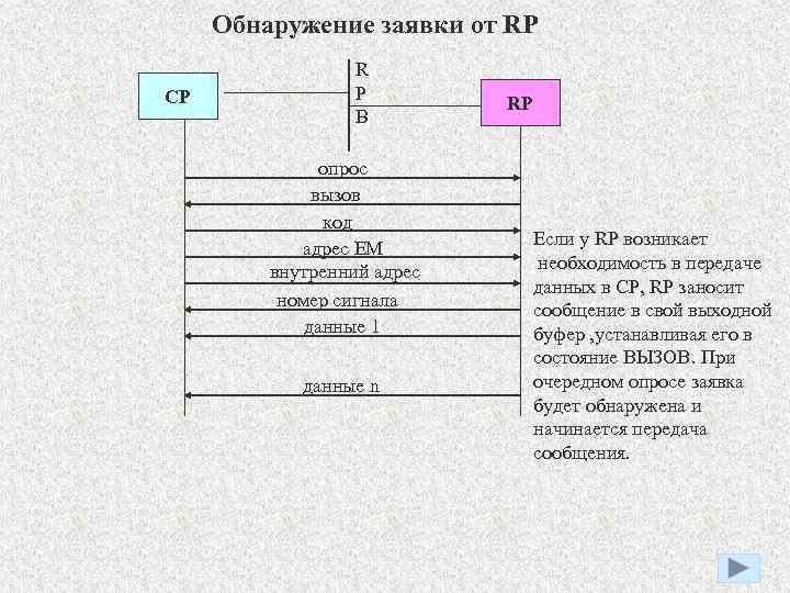 Обнаружение заявки от RP CP R P B опрос вызов код адрес ЕМ внутренний