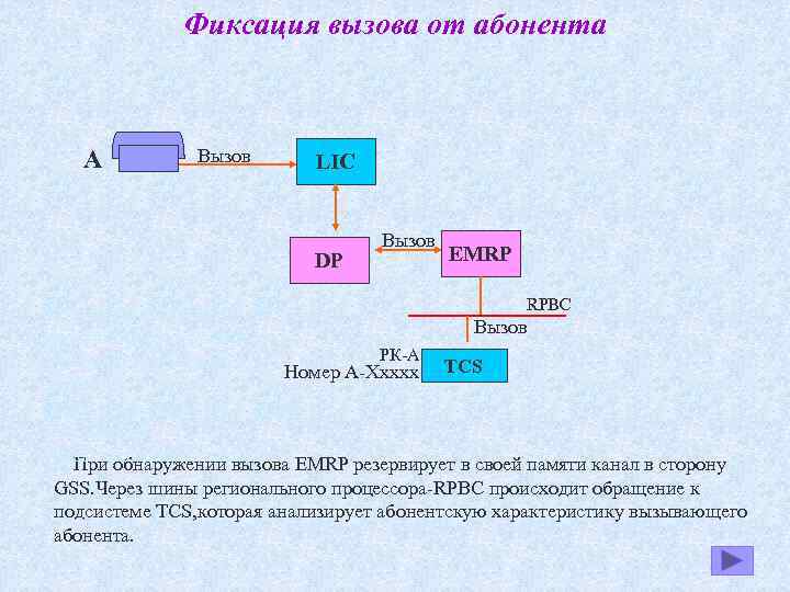 Фиксация вызова от абонента А Вызов LIC DP Вызов EMRP RPBC DP сканирует абонентский