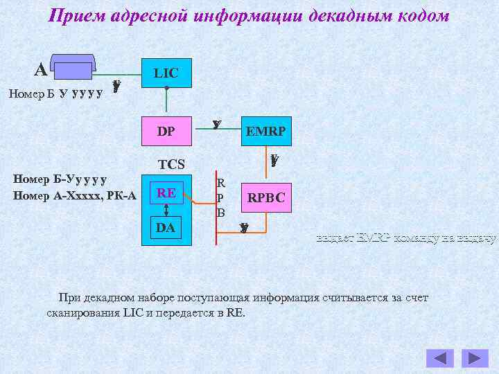 Прием адресной информации декадным кодом А Номер Б У Ответ станции у у уууу