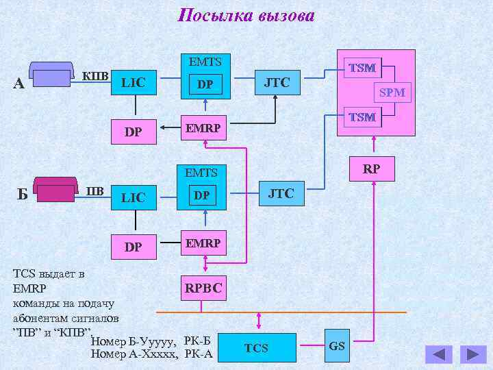 Посылка вызова EMTS А КПВ LIC DP DP TSM JTC SPM TSM EMRP RP