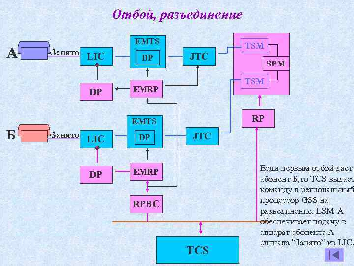 Отбой, разъединение А EMTS Занято LIC DP DP TSM JTC TSM EMRP EMTS Б