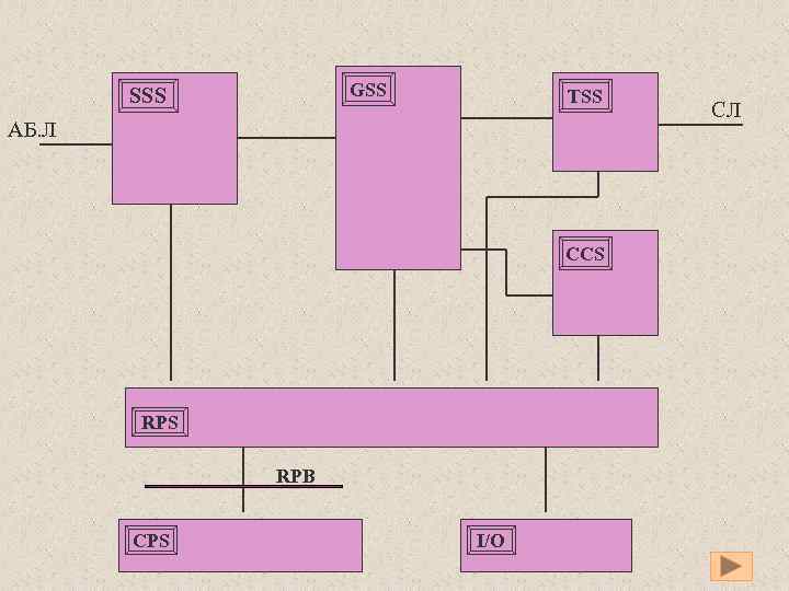 GSS SSS TSS АБ. Л CCS RPB CPS I/O СЛ 