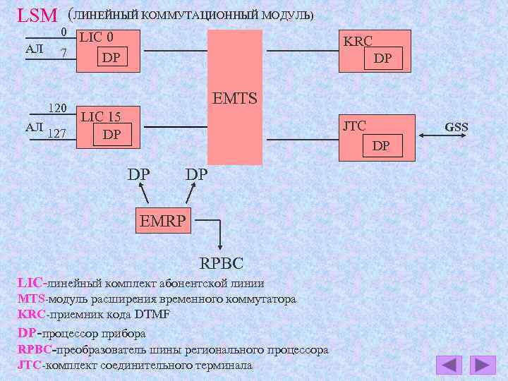 LSM (ЛИНЕЙНЫЙ КОММУТАЦИОННЫЙ МОДУЛЬ) 0 АЛ LIC 0 7 DP 120 АЛ 127 KRC