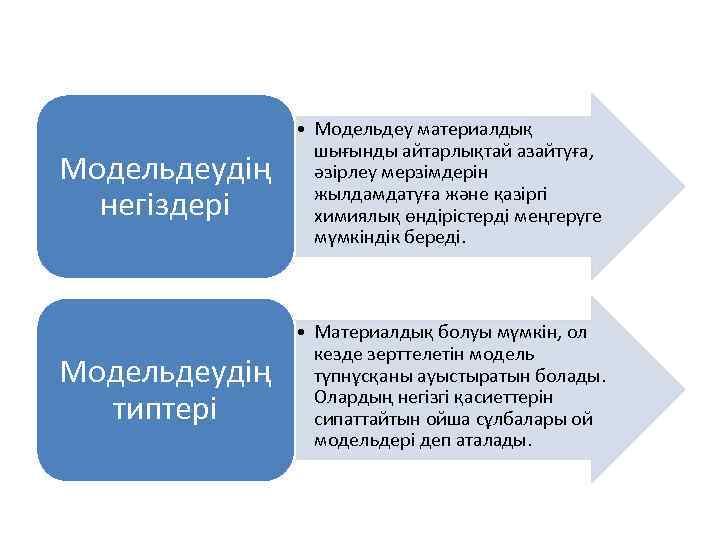 Модельдеудің негіздері • Модельдеу материалдық шығынды айтарлықтай азайтуға, әзірлеу мерзімдерін жылдамдатуға және қазіргі химиялық