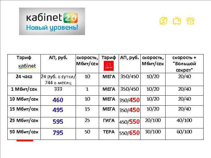 Тариф АП, руб. 10 МЕГА 350/450 10/20 скорость + 