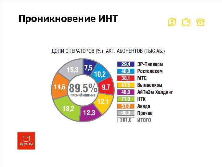Проникновение ИНТ 
