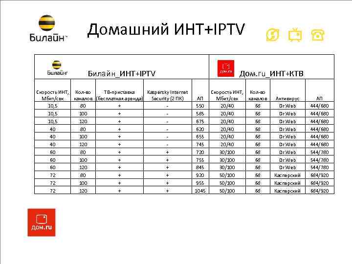 Домашний ИНТ+IPTV Билайн_ИНТ+IPTV Скорость ИНТ, Кол-во ТВ-приставка Kaspersky Internet Мбит/сек каналов (бесплатная аренда) Security