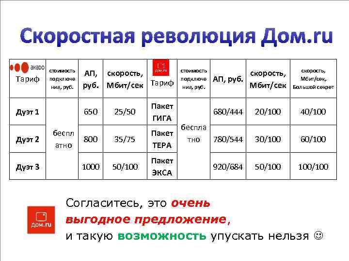 Скоростная революция Дом. ru Тариф стоимость подключе ния, руб. Дуэт 3 25/50 Пакет ГИГА