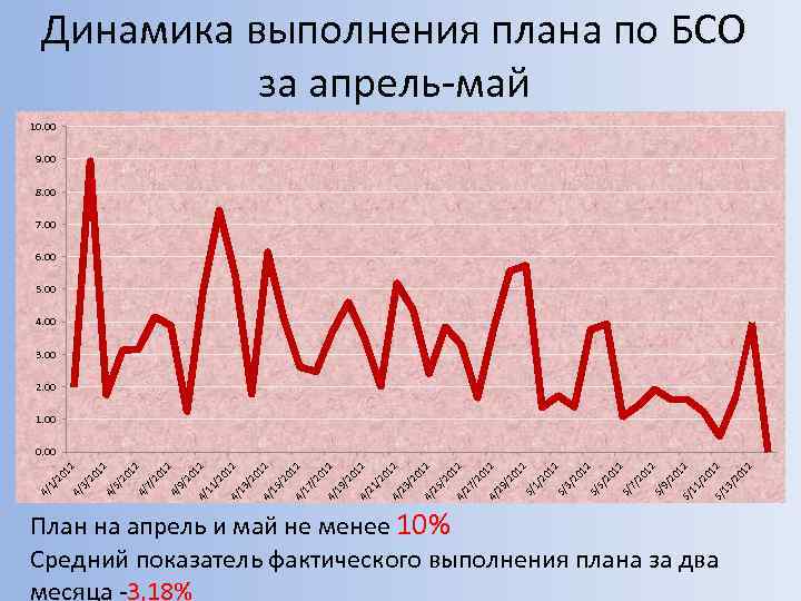 Динамика выполнения плана по БСО за апрель-май 10. 00 9. 00 8. 00 7.