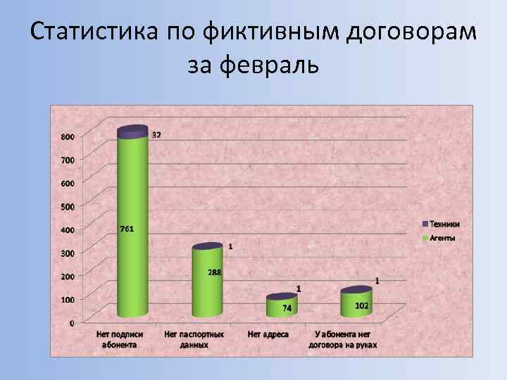 Статистика по фиктивным договорам за февраль 
