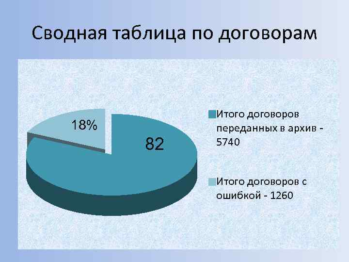 Сводная таблица по договорам 18% 82 Итого договоров переданных в архив 5740 Итого договоров