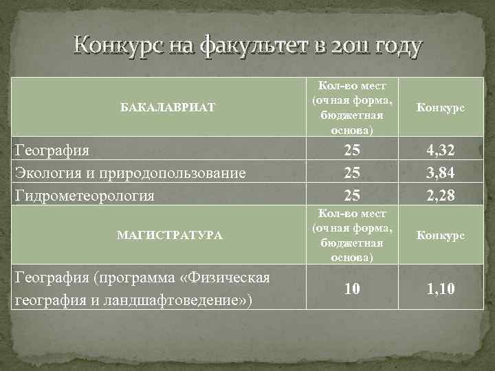 Конкурс на факультет в 2011 году БАКАЛАВРИАТ География Экология и природопользование Гидрометеорология МАГИСТРАТУРА География