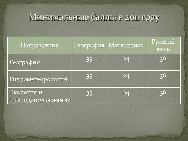 Минимальные баллы в 2011 году Направления География Гидрометеорология Экология и природопользование География Математика Русский