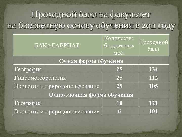 Проходной балл на факультет на бюджетную основу обучения в 2011 году Количество Проходной БАКАЛАВРИАТ