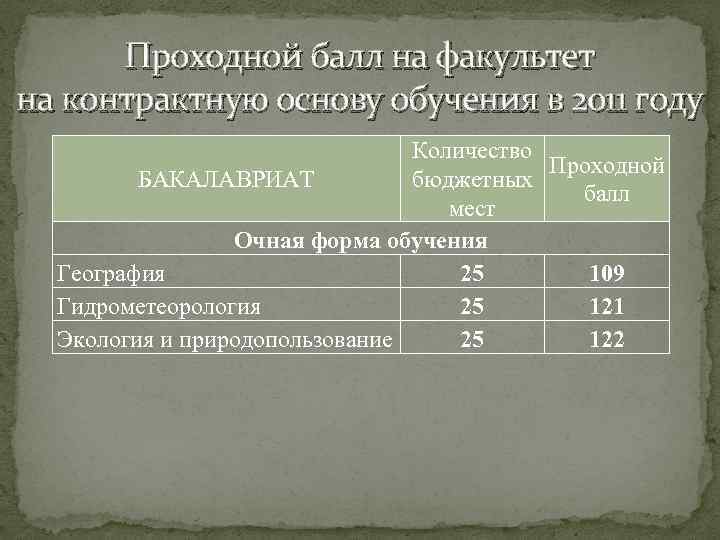 Проходной балл на факультет на контрактную основу обучения в 2011 году Количество Проходной БАКАЛАВРИАТ