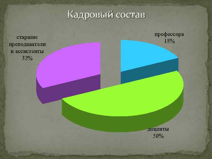 Кадровый состав старшие преподаватели и ассистенты 32% профессора 18% доценты 50% 