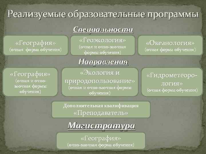 Реализуемые образовательные программы Специальности «География» (очная форма обучения) «Геоэкология» (очная и очно-заочная формы обучения)