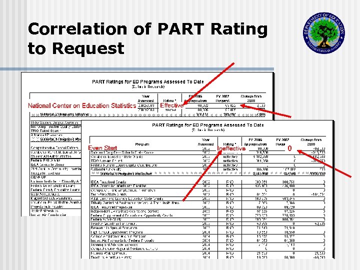 Correlation of PART Rating to Request 