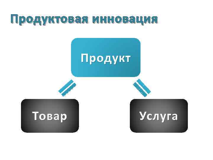 Продуктовая инновация Продукт Товар Услуга 