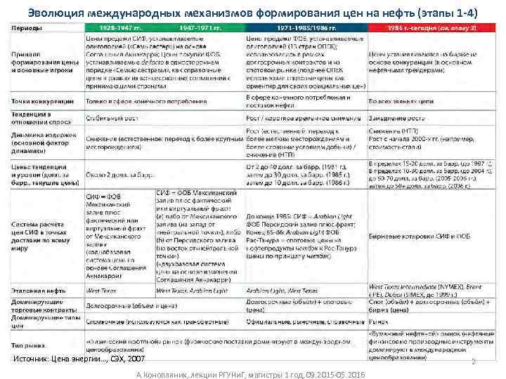 Эволюция международных механизмов формирования цен на нефть (этапы 1 -4) Источник: Цена энергии…, СЭХ,