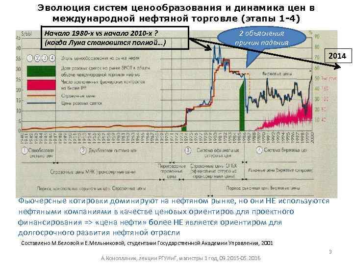 Эволюция систем ценообразования и динамика цен в международной нефтяной торговле (этапы 1 -4) Начало