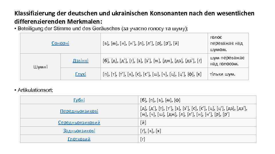 Klassifizierung der deutschen und ukrainischen Konsonanten nach den wesentlichen differenzierenden Merkmalen: • Beteiligung der
