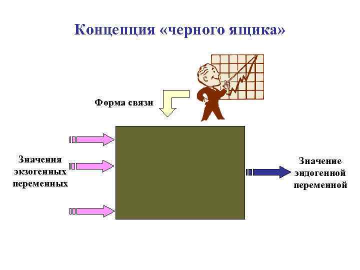 Концепция «черного ящика» Форма связи Значения экзогенных переменных Значение эндогенной переменной 