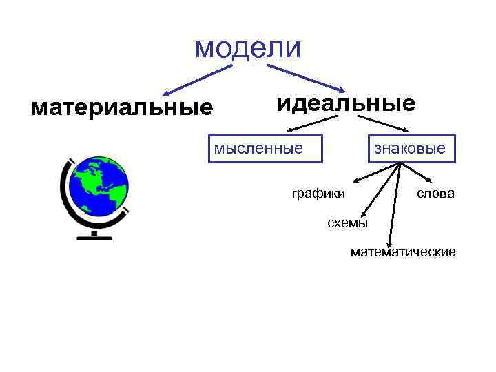 модели материальные идеальные мысленные знаковые графики слова схемы математические 