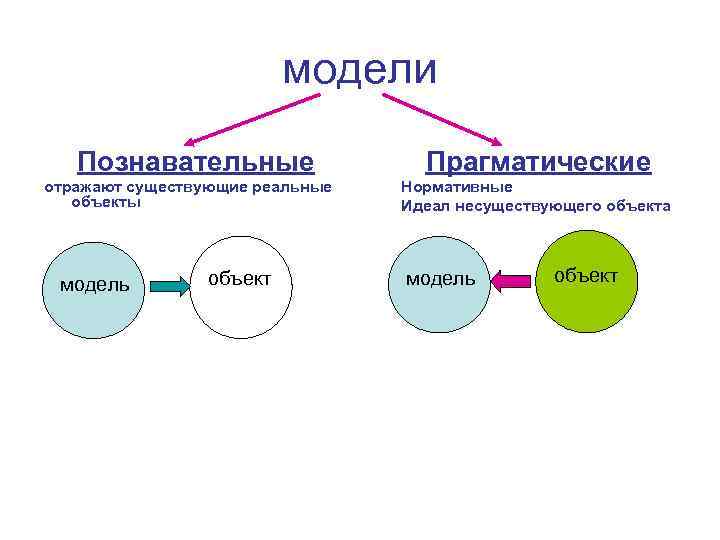 модели Познавательные отражают существующие реальные объекты модель объект Прагматические Нормативные Идеал несуществующего объекта модель