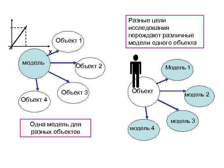 Объект 1 Разные цели исследования порождают различные модели одного объекта х модель Объект 2