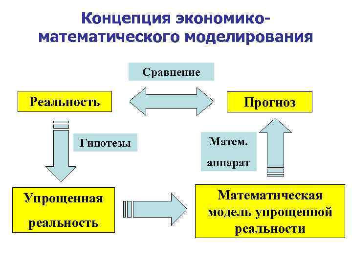 Концепция экономикоматематического моделирования Сравнение Реальность Гипотезы Прогноз Матем. аппарат Упрощенная реальность Математическая модель упрощенной