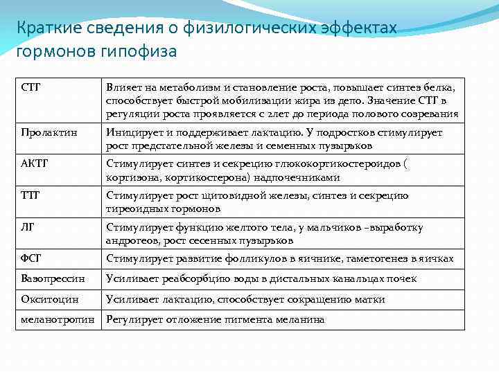 Краткие сведения о физилогических эффектах гормонов гипофиза СТГ Влияет на метаболизм и становление роста,