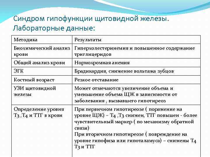 Синдром гипофункции щитовидной железы. Лабораторные данные: Методика Результаты Биохимический анализ Гиперхолестеринемия и повышенное содержание