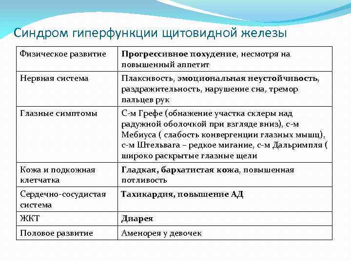Синдром гиперфункции щитовидной железы Физическое развитие Прогрессивное похудение, несмотря на повышенный аппетит Нервная система