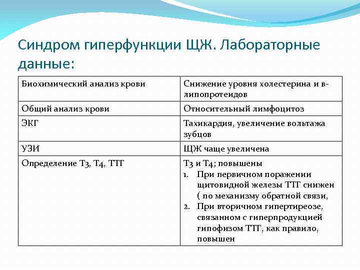 Синдром гиперфункции ЩЖ. Лабораторные данные: Биохимический анализ крови Снижение уровня холестерина и влипопротеидов Общий