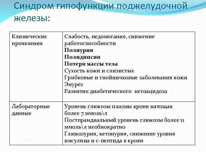 Синдром гипофункции поджелудочной железы: Клинические проявления Слабость, недомогание, снижение работоспособности Полиурия Полидипсия Потеря массы