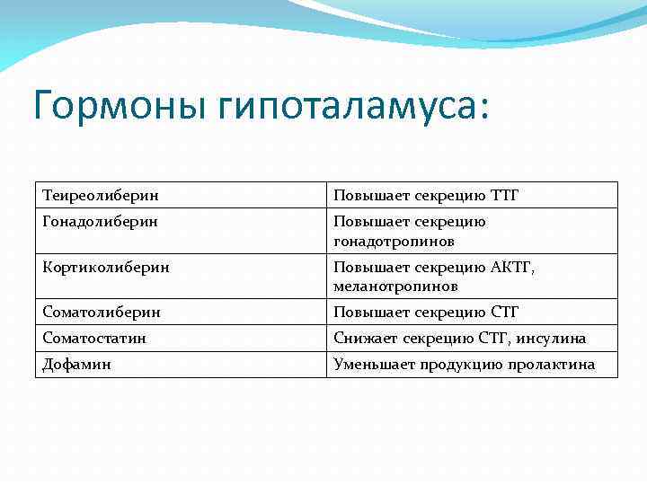 Гормоны гипоталамуса: Теиреолиберин Повышает секрецию ТТГ Гонадолиберин Повышает секрецию гонадотропинов Кортиколиберин Повышает секрецию АКТГ,