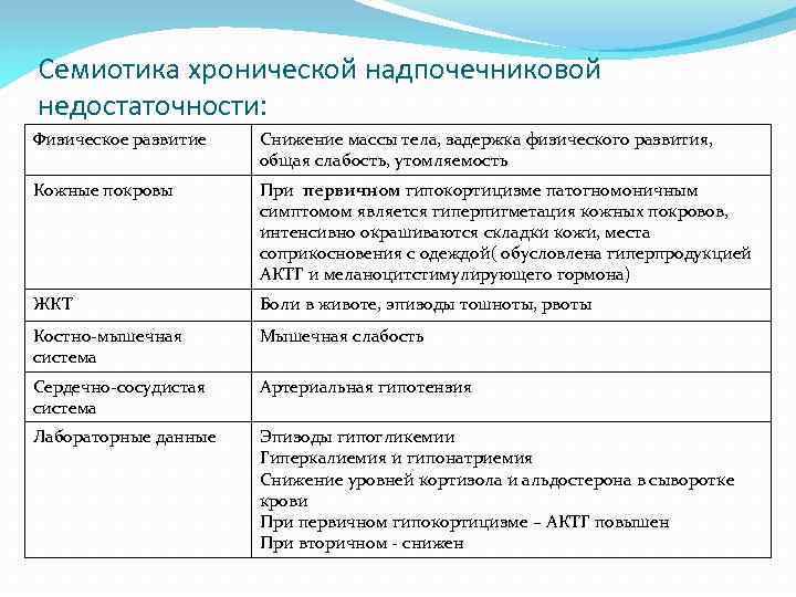 Семиотика хронической надпочечниковой недостаточности: Физическое развитие Снижение массы тела, задержка физического развития, общая слабость,