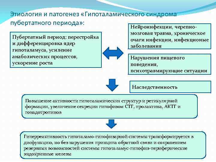 Этиология и патогенез «Гипоталамического синдрома пубертатного периода» : Нейроинфекции, черепно. Пубертатный период: перестройка и