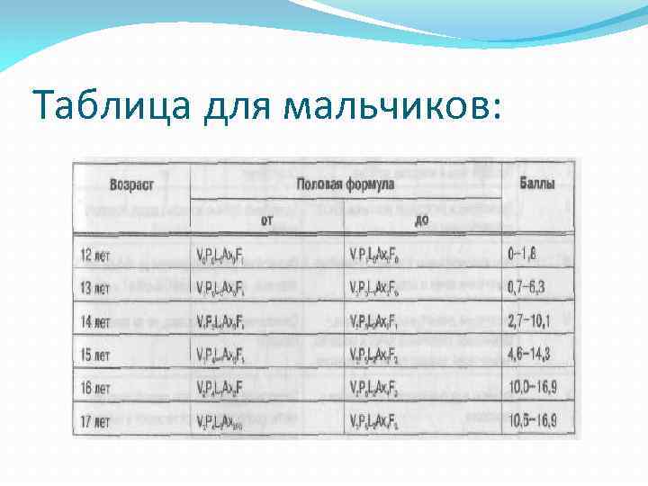 Таблица для мальчиков: 