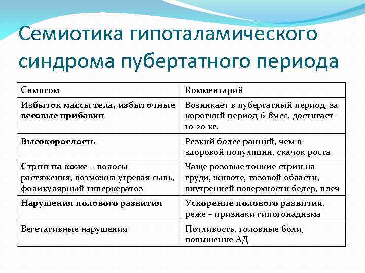 Семиотика гипоталамического синдрома пубертатного периода Симптом Комментарий Избыток массы тела, избыточные весовые прибавки Возникает