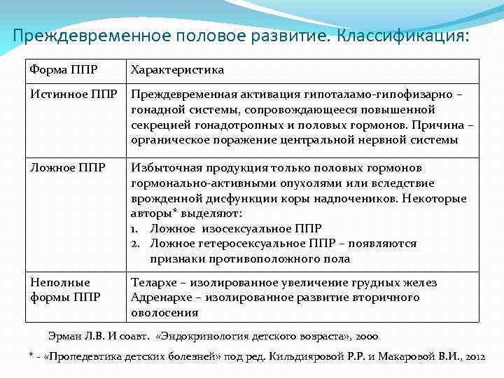Преждевременное половое развитие. Классификация: Форма ППР Характеристика Истинное ППР Преждевременная активация гипоталамо-гипофизарно – гонадной