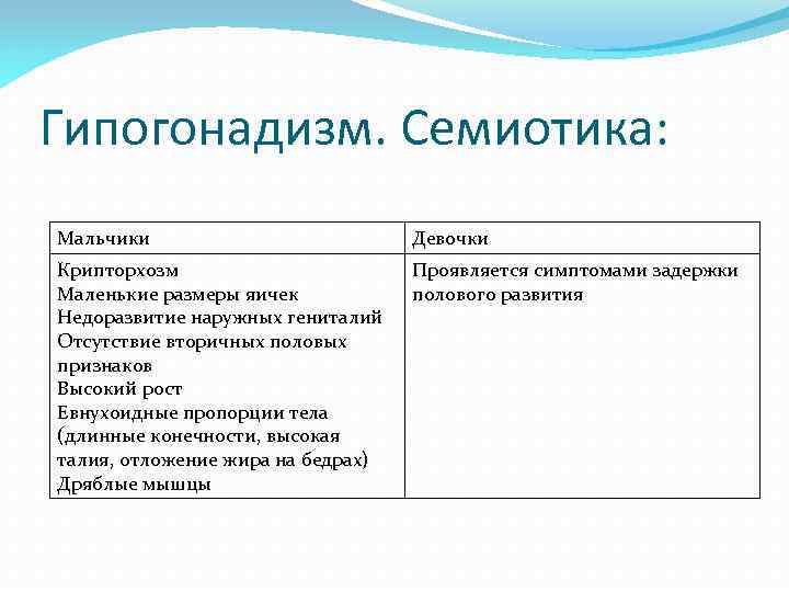 Гипогонадизм. Семиотика: Мальчики Девочки Крипторхозм Маленькие размеры яичек Недоразвитие наружных гениталий Отсутствие вторичных половых