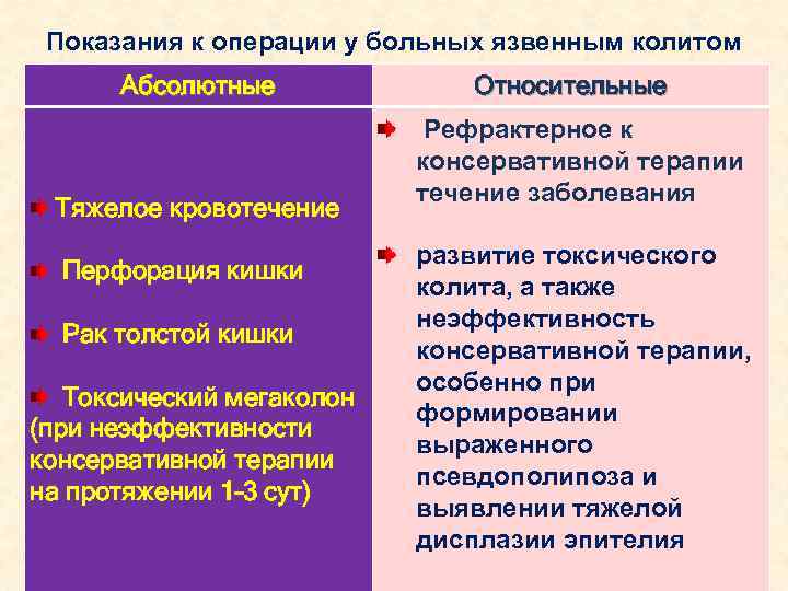 Показания к операции у больных язвенным колитом Абсолютные Тяжелое кровотечение Перфорация кишки Рак толстой