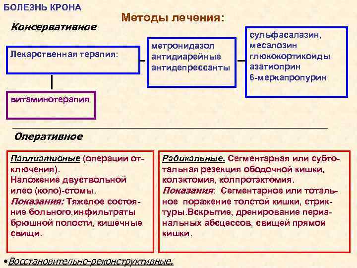 БОЛЕЗНЬ КРОНА Консервативное Методы лечения: Лекарственная терапия: метронидазол антидиарейные антидепрессанты сульфасалазин, месалозин глюкокортикоиды азатиоприн