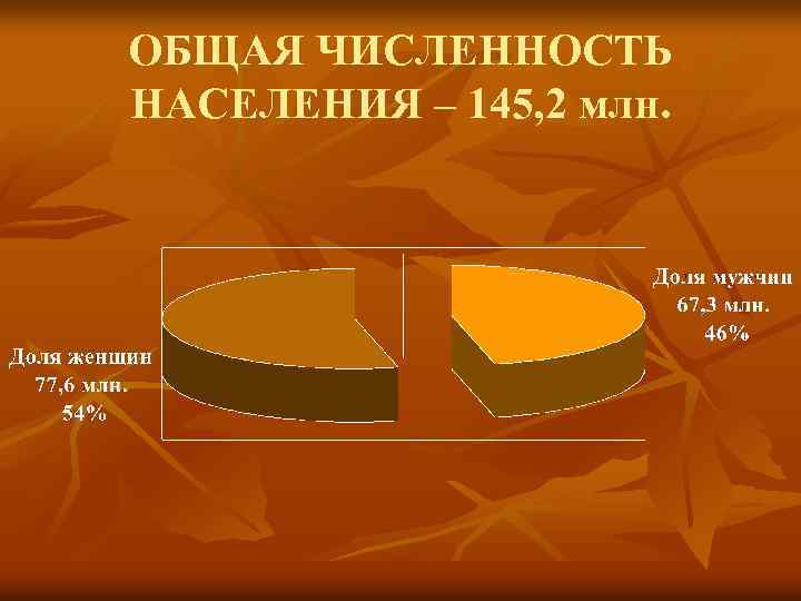ОБЩАЯ ЧИСЛЕННОСТЬ НАСЕЛЕНИЯ – 145, 2 млн. 