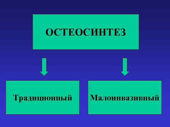 ОСТЕОСИНТЕЗ Традиционный Малоинвазивный 